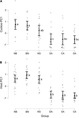 Common Cuckoo Nestling Adapts Its Begging Behavior to the Alarm Signaling System of a Host